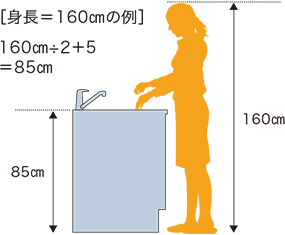 腰を痛めないための洗面化粧台の高さ キッチンの高さ 選び コンパネ屋 ブログ