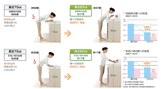 腰を痛めないための洗面化粧台の高さ キッチンの高さ 選び コンパネ屋 ブログ